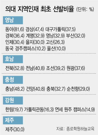 외면 당하는 지방 의대 지역인재 30% 선발 규정
