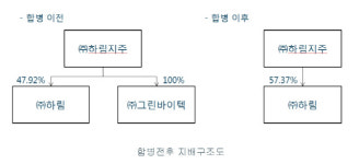 [시그널] 하림, 축산사료가공업체 그린바이텍 흡수 합병