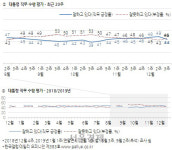 상승세 멈춘 文 대통령 지지율···5%p 하락한 44%