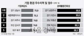 성남 스마트 솔루션에 기업들 엄지척