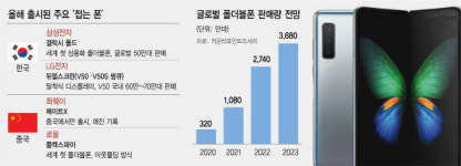 [2019 ICT 결산-<3>스마트폰]12년만에 현실된 폴더블폰...눈3개 이상 카메라 혁신