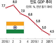 IMF의 경고 