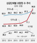 뒤바뀐 제1노총...노사·노정관계 격변 온다