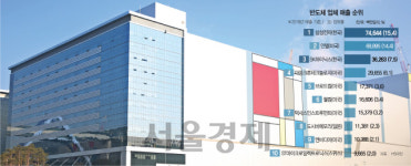 EUV 7나노 초미세공정 적용...글로벌 경쟁 독주 굳힌다