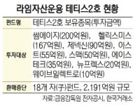 라임자산운용 테티스2호 원금 30%만 건질수도