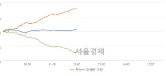 [정오 시황] 코스피 2153.78, 하락세(▼22.68, -1.04%) 지속