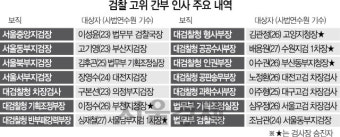 검찰 요직 새로 꿰찬 인사들 들여다 보니···