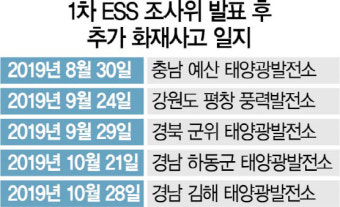발표 앞둔 ESS 화재원인...사실상 '배터리 결함' 결론