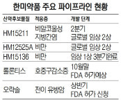 [반등 노리는 바이오제약] 한미약품, 비만치료제 등 8개 핵심 후보물질 개발 주목