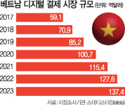 현금서 단숨에 모바일결제 시대 열어...핀테크 성지로 거듭나는 베트남