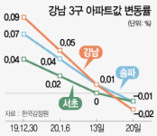 강남3구 아파트값 하락 전환