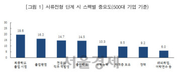 대기업 서류전형, 졸업시점이 당락 좌우··· 1년만 흘러도 선호도↓