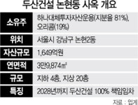(주)아워홈 두산건설강남점 | [시그널] 두산건설, 논현사옥 '매입 후 재매각' 추진