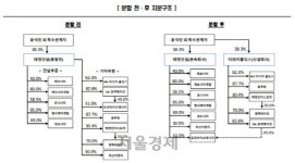 [시그널] 지주사 전환하는 태영건설, 5,000억원 지분 이전으로 신용등급 위태