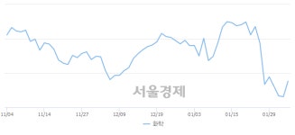 오전 10:30 현재 코스피는 45:55으로 매수우위, 매도강세 업종은 운수창고업(1.59%↑)