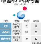대구 물산업클러스터에 IT 기반 유망기업 3곳 둥지
