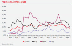 서울 연면적 1만평 이상 오피스 공실률 7.7%··· 2010년 이래 최저