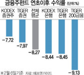부동산규제에 사모펀드 사태까지...맥 못추는 금융주펀드