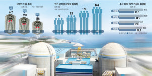 일감 없어 원전 접는 기업들...中 저가공세에 태양광도 속 빈 강정