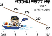 유재국 경위 소속 한강경찰대, 1년 270명 구조...인력·장비 부족에 허덕