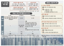 [2·20 부동산대책]시가 10억 아파트, 대출가능액 6억서 4억8,000만원으로 줄어