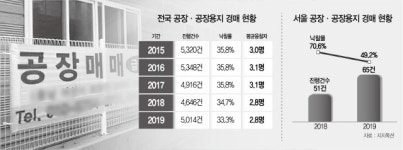 [불황의 그늘] 작년 공장경매 5,014건··· 33%만 새 주인