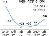 선제 투자 마친 정유업계...IMO 발효 수혜볼까