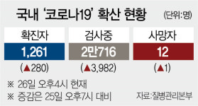 강남 소망교회도 뚫려···하루 확진 280명