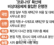 고객 발길 끊긴 은행 비대면 거래 증가