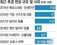 세입경정 포함 10조 훌쩍..슈퍼추경 될듯