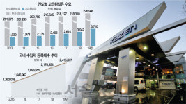 [Car&Fun] ℓ당 100~200원 비싼 고급휘발유, 돈값 할까