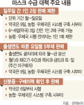 마스크 사는데 신분증 확인하나 불만···재사용 권고도 논란