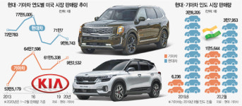 美·印서 씽씽···형님 현대차 쫓는 아우 기아차