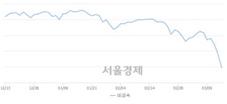 오전 9:30 현재 코스닥은 50:50으로 보합세, 매수강세 업종은 금융업(8.41%↓)