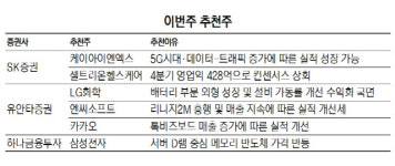 [이번주 추천주]반등장 대응株 삼성전자·셀트리온헬스케어 주목