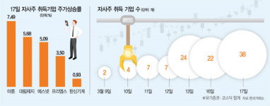 우리 회사는 꿋꿋...하루 38개사 자사주 800억원어치 샀다