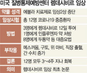 [단독] 코로나19 치료제로 인정받던 렘데시비르 부작용 있다