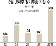 27일 슈퍼 주총데이...한진칼 등 670개사 개최