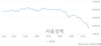 인터넷업(-11.31%↓)이 약세인 가운데, 코스닥도 하락 흐름(-7.55%↓)