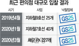 해군PX 입찰전 승리...GS25 왕좌 지켰다