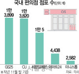 해군PX 입찰전 승리...GS25 왕좌 지켰다