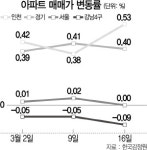 반포래미안아이파크도 5억 내린 초급매 거래...서울 아파트값 37주만에 보합