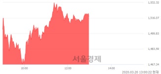 오후 1:00 현재 코스피는 49:51으로 매수우위, 매도강세 업종은 의료정밀업(6.37%↑)