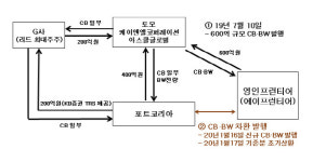 [단독] ‘라임 金회장’ 상장사 망가뜨린 배후엔 제주 렌터카 큰손