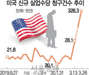 실업 쓰나미 직면한 美···상반기 일자리 1,400만개 사라질 것
