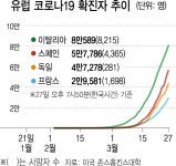 확진자 절반이 유럽인데···코로나 채권 놓고 설전만