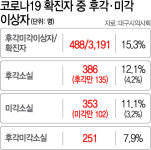 [코로나19] 환자 15% 후각·미각 상실···후유증 남을 가능성