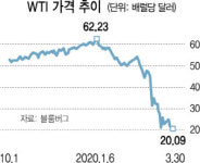 유가 급락 제동 걸릴까···美·러 정상 안정 공감대