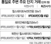 은평구 전용 59㎡ 9억 돌파...통일로 라인, 나홀로 상승 가능할까
