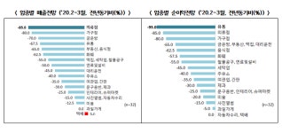 코로나 19가 덮친 골목 상권...상인들 2~3월 매출 반토막